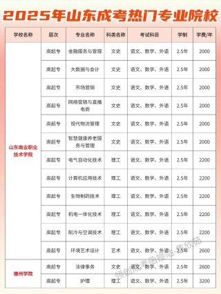 山东小学英语教育专业大专院校排名及分数线（一览表）