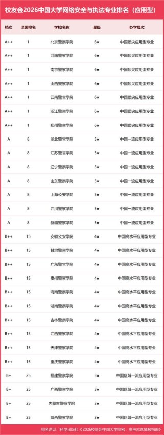 网络安全与执法专业大学排名