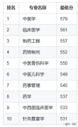 长春中医药大学2025年在福建录取分数线是多少（2025~2023近三年分数位次）