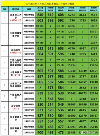 2025辽宁传媒学院录取分数线（在各省录取最低分是多少）