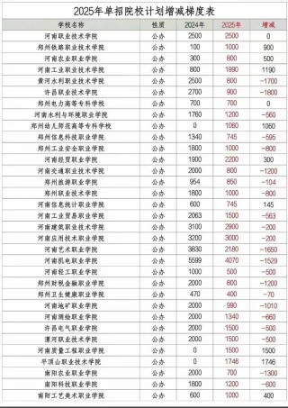 酒泉职业技术大学在河南录取位次及分数线、招生人数（2023-2025招生计划）