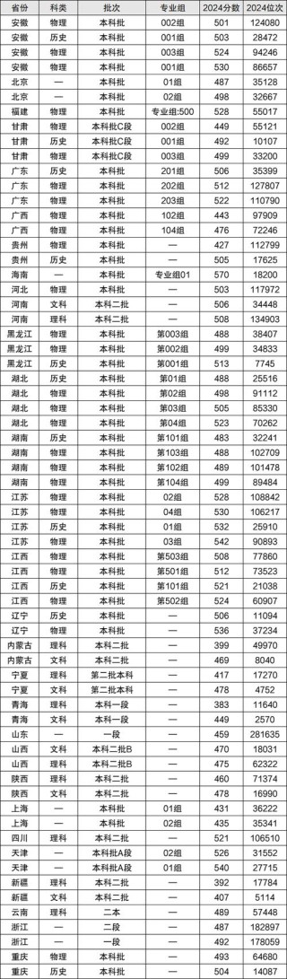 山东航空学院在江西2026各专业招生人数、录取分数线（附：招生计划表）