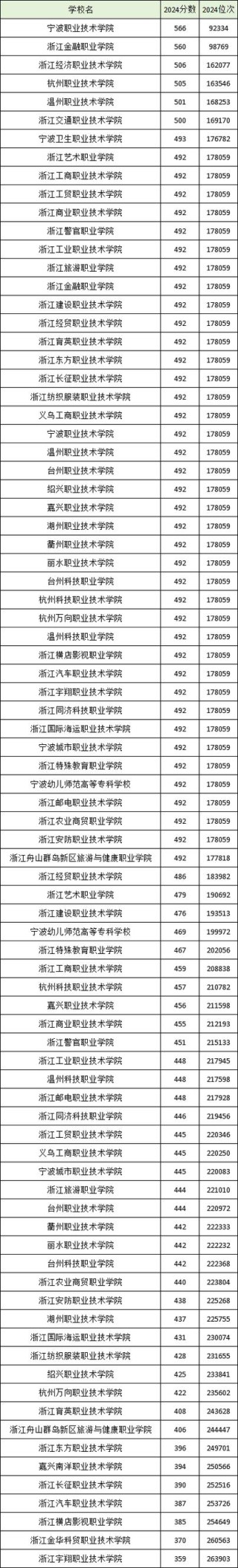 2025浙江汽车职业技术学院录取分数线（在各省录取最低分是多少）