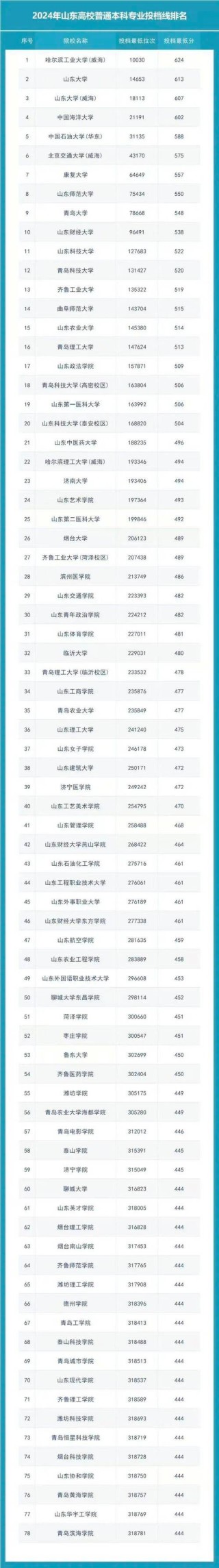 山东高考排名401000-402000位次能上什么大学（2026）