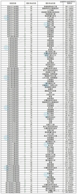 2026眉山药科职业学院各专业在黑龙江招生人数、录取分数线（附：招生计划表）