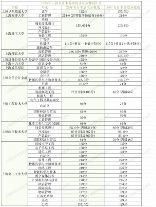 山东考生多少分能上上海民航职业技术学院2026（附2022-2025录取分数线）