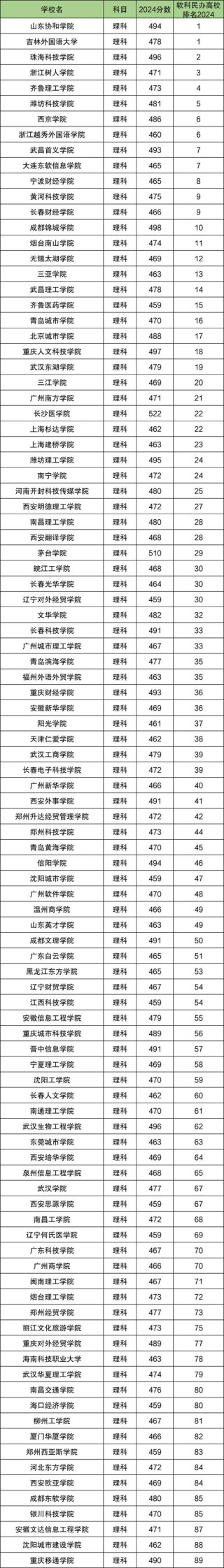 2025民办大学排名全国排名榜（最新）