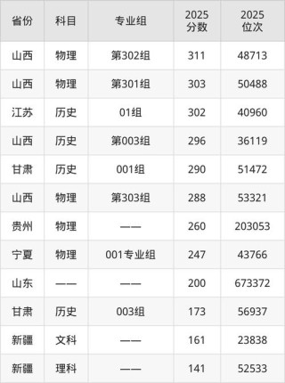 东营职业学院在山西录取分数线2025年是多少（2025~2023近三年分数位次）