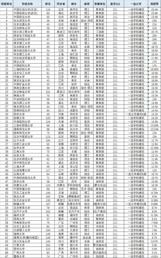 全国985大学保研率排名一览表（2026最新）