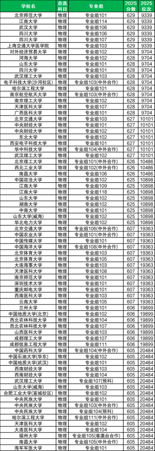 四川高考一分一段表2025：附录取分数线及位次对应大学名单