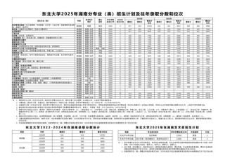 东北大学在河南2026各专业招生人数、录取分数线（附：招生计划表）