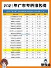 广东大数据技术专业大专院校排名及分数线（一览表）
