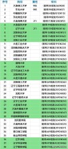 辽宁省的大学排名一览表（2026最新排名）