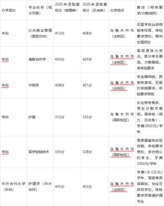 新疆医科大学2026各专业在吉林招生人数、录取分数线（附：招生计划表）