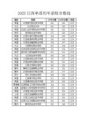 江西数理基础科学专业大学排名及分数线（哪个学校好）