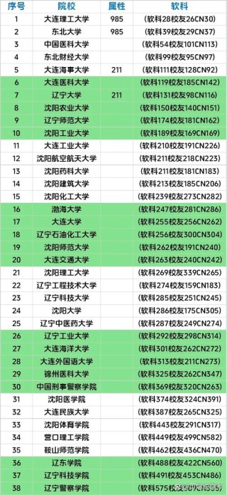 辽宁财经类大学排名2026最新排名榜