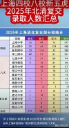 上海新高考人数2026年多少人（含2015-2025历年人数统计表）