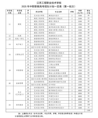 河北科技工程职业技术大学在江苏录取位次及分数线、招生人数（2023-2025招生计划）