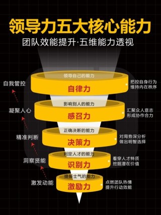 4个阶段让领导培养有效率、高执行力的下属