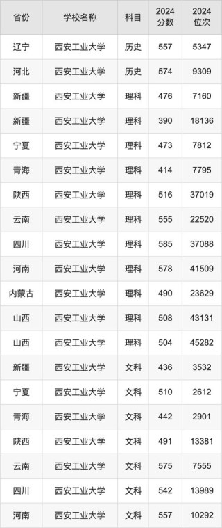 2026黑龙江考多少分能上西安工业大学（附2022-2025录取分数线）