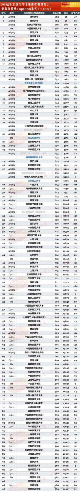 湖南高考排名154000-155000位次能上什么大学（2026物理类）