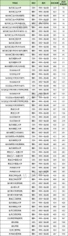 黑龙江地理信息科学专业大学排名及分数线（一览表）