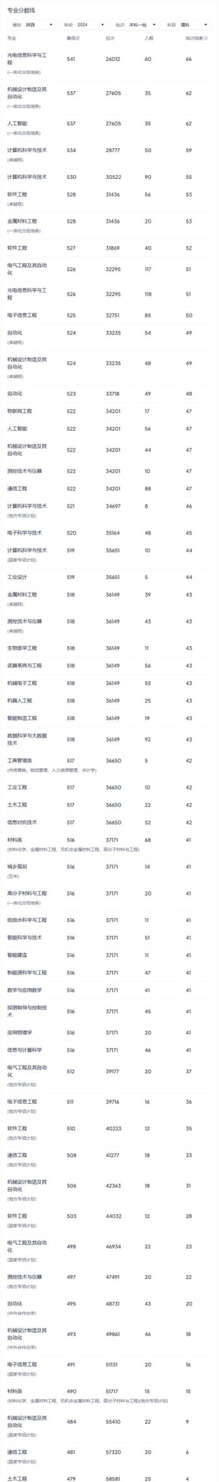 陕西轨道交通通信信号设备制造与维护专业大专院校排名（附分数线）