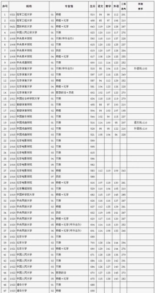 北京城市学院在辽宁各专业招生人数、录取分数线2026（附：招生计划表）