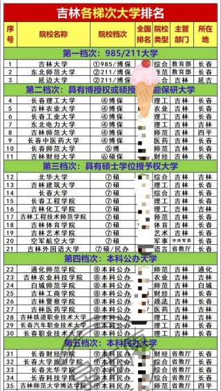 吉林跨境电子商务专业大学排名一览表（附分数线）