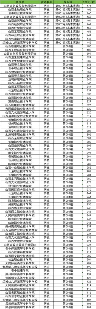 2025山西工程科技职业大学录取分数线（在各省录取最低分是多少）