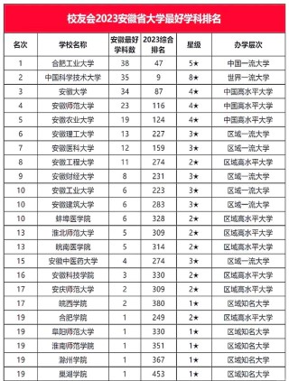 安徽经济与贸易类专业大学排名及分数线（哪个学校好）