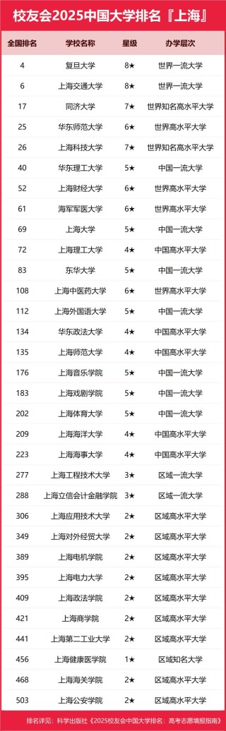 上海体育大学排名全国第几 多少位（2025最新）