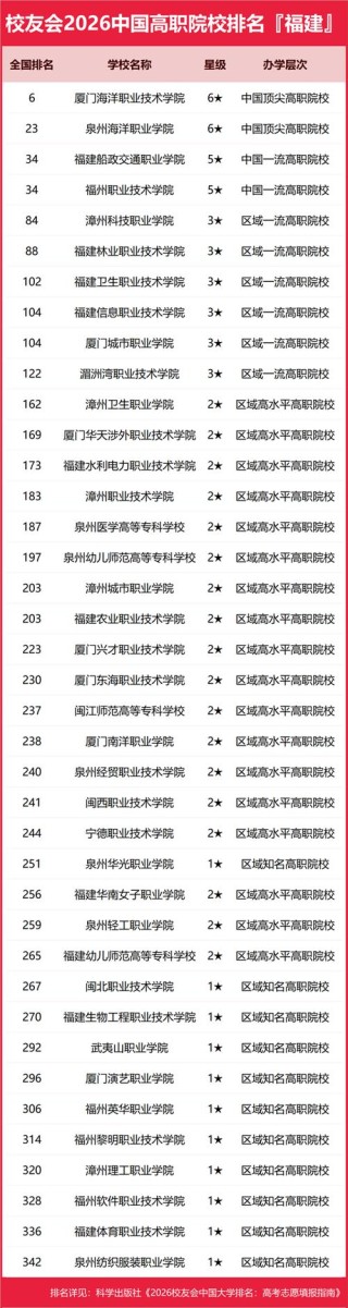 福建实力最强的大专院校排名2026