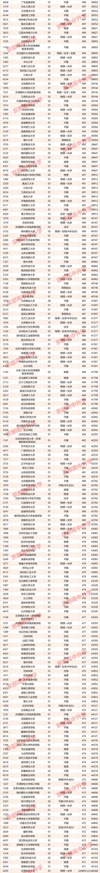 北京大学在云南录取分数线及位次、招生人数「2023-2025招生计划」