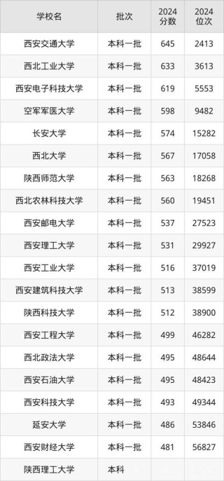 陕西大气科学类专业大学排名及分数线（哪个学校好）