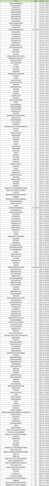长春大学在河南录取分数线2025年是多少（2025~2023近三年分数位次）