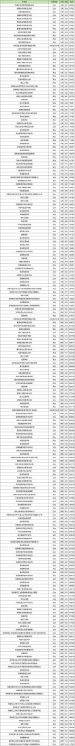 长春大学在河南录取分数线2025年是多少（2025~2023近三年分数位次）