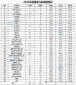 桂林旅游学院各专业在河南招生人数、录取分数线2026（附：招生计划表）