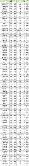 安徽高考排名1000-2000位次能上什么大学（2026历史类）