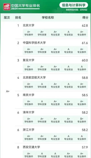 天津大学计算机科学与技术专业排名怎么样？好不好