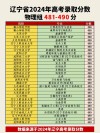 河北能源职业技术学院在辽宁录取位次及分数线、招生人数（2023-2025招生计划）