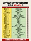 河北能源职业技术学院在辽宁录取位次及分数线、招生人数（2023-2025招生计划）
