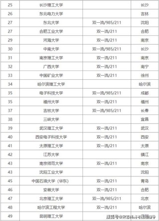 黑龙江电气类专业大学排名一览表（附分数线）