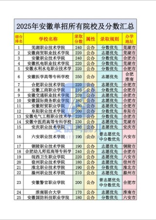 安徽扬子职业技术学院录取分数线2025（在各省录取最低分是多少）