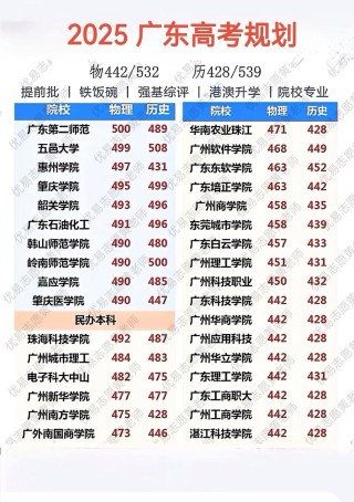 广州应用科技学院2025年录取分数线（在各省录取最低分是多少）