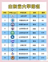 山东高考排名218000-219000位次能上什么大学（2026）