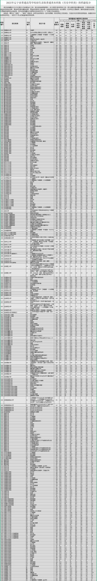 辽宁工程技术大学在江苏录取分数线2025年是多少（2025~2023近三年分数位次）