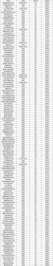 广东高考排名416000-417000位次能上什么大学（2026物理类）