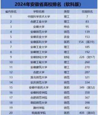 安徽有哪些省属高校 附具体名单一览表