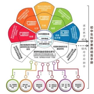 整合科学专业课程有哪些？